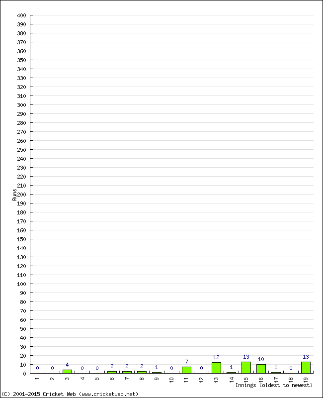 Batting Performance Innings by Innings