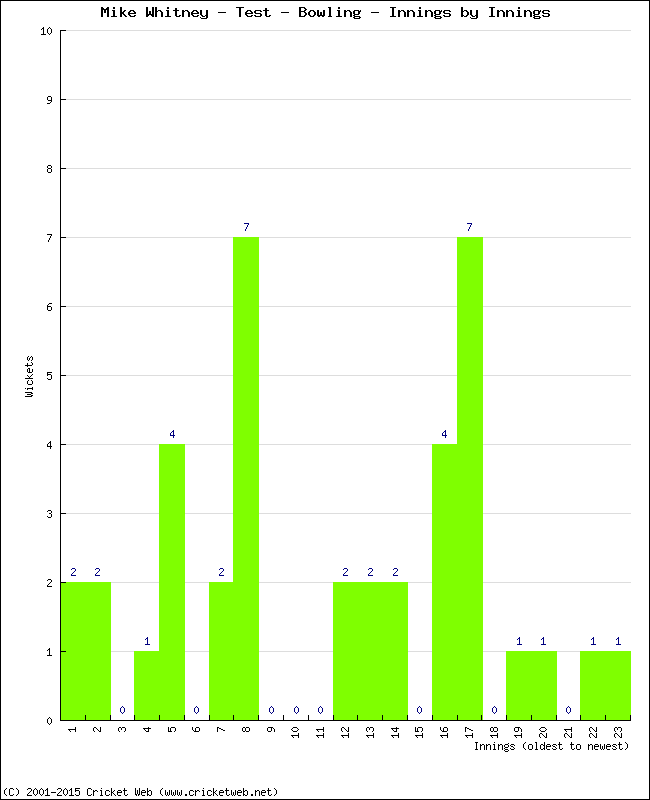 Bowling Performance Innings by Innings