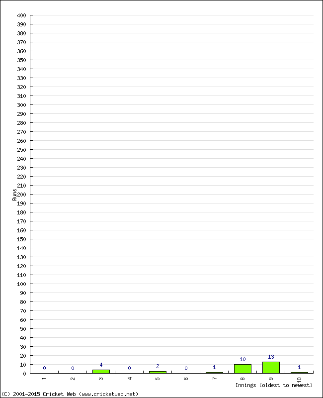 Batting Performance Innings by Innings - Away