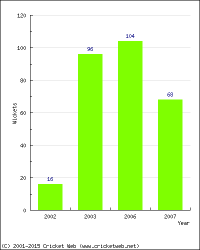 Runs by Year