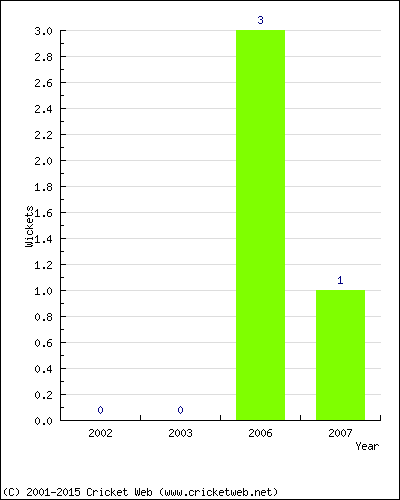 Wickets by Year