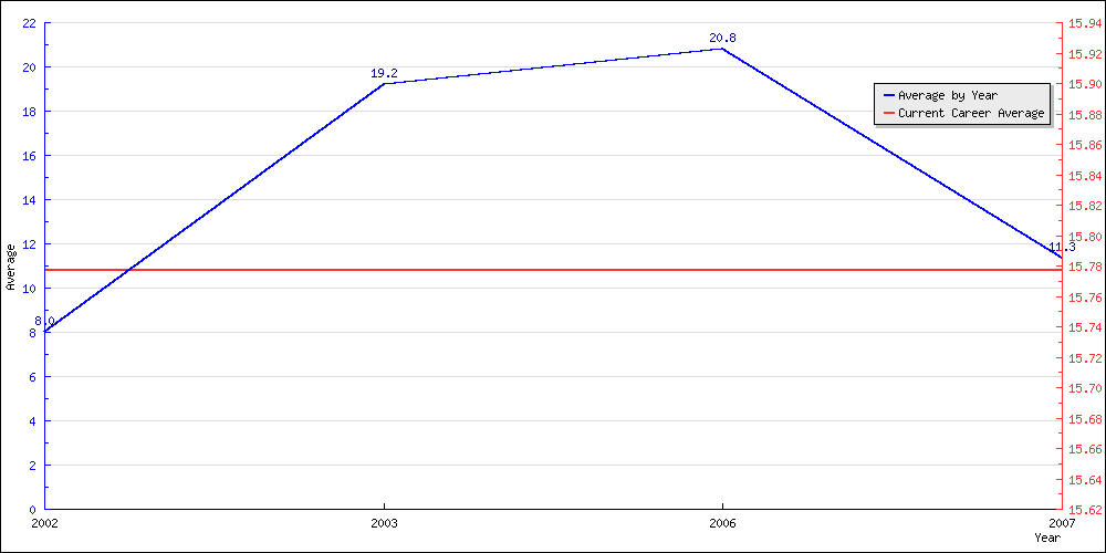 Batting Average by Year