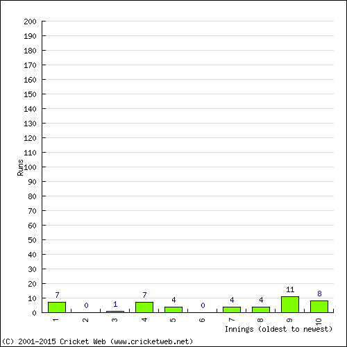 Batting Recent Scores