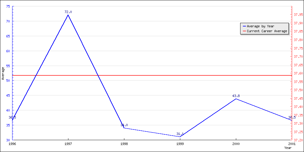 Bowling Average by Year