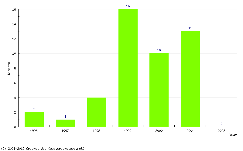 Wickets by Year