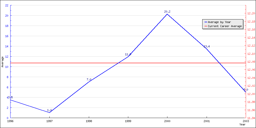 Batting Average by Year