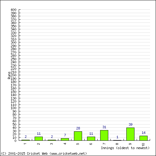 Batting Recent Scores