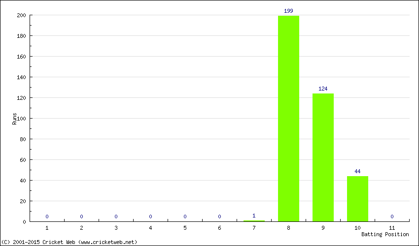 Runs by Batting Position