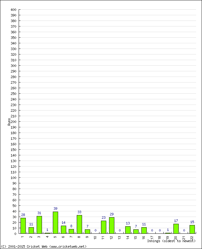 Batting Performance Innings by Innings - Away