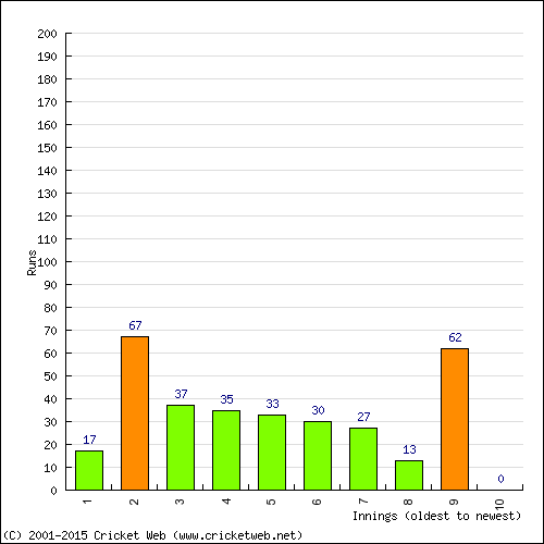 Batting Recent Scores