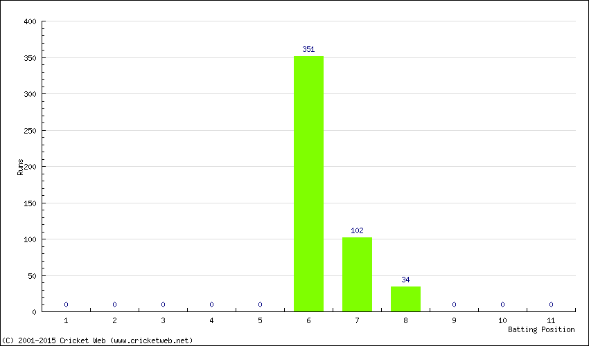 Runs by Batting Position