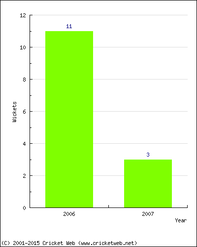 Wickets by Year