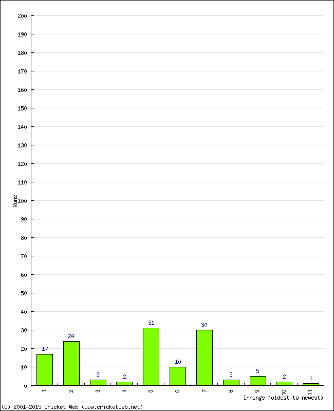 Batting Performance Innings by Innings - Away