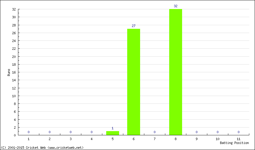 Runs by Batting Position