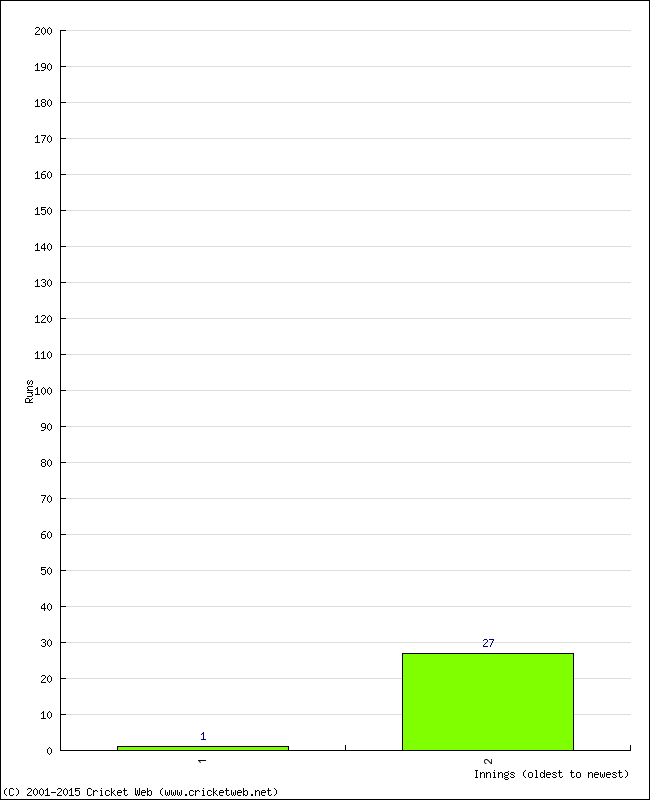 Batting Performance Innings by Innings - Home