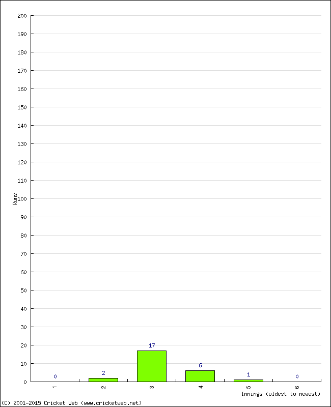 Batting Performance Innings by Innings