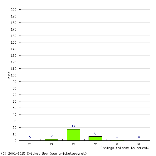 Batting Recent Scores