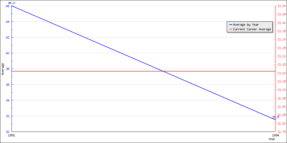 Bowling Average by Year