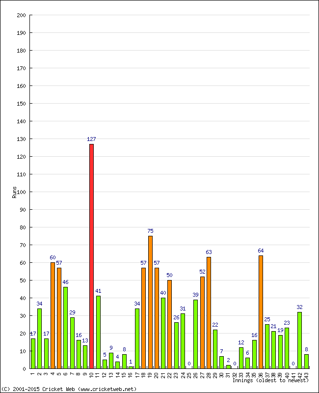 Batting Performance Innings by Innings