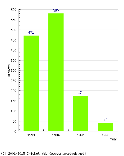 Runs by Year