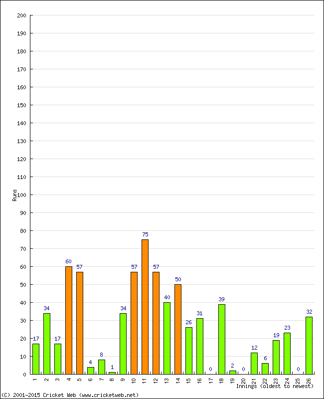 Batting Performance Innings by Innings - Away