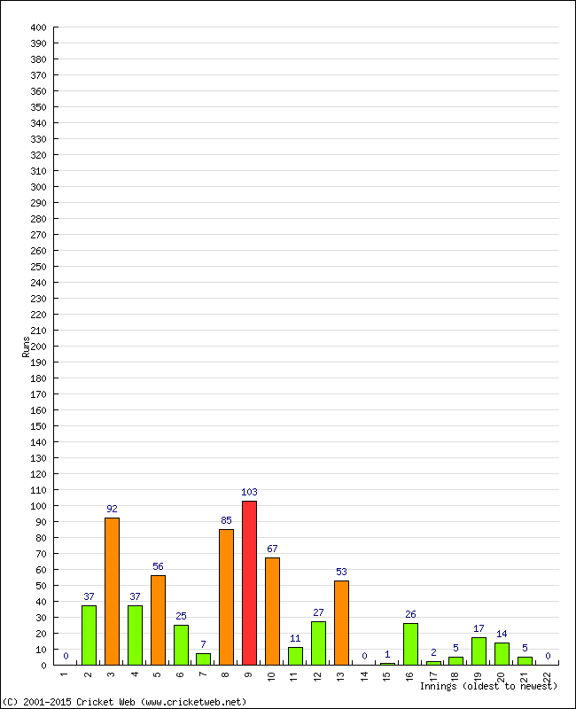 Batting Performance Innings by Innings - Away