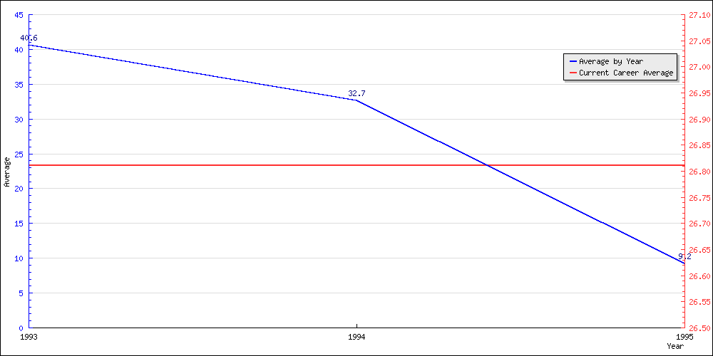 Batting Average by Year