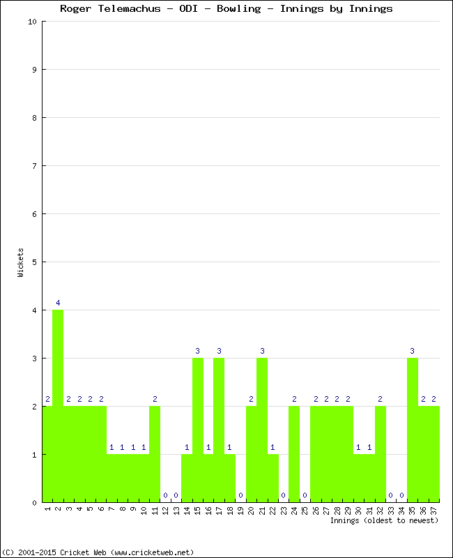 Bowling Performance Innings by Innings