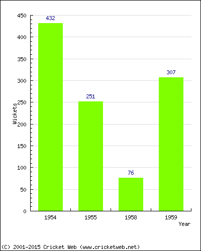 Runs by Year