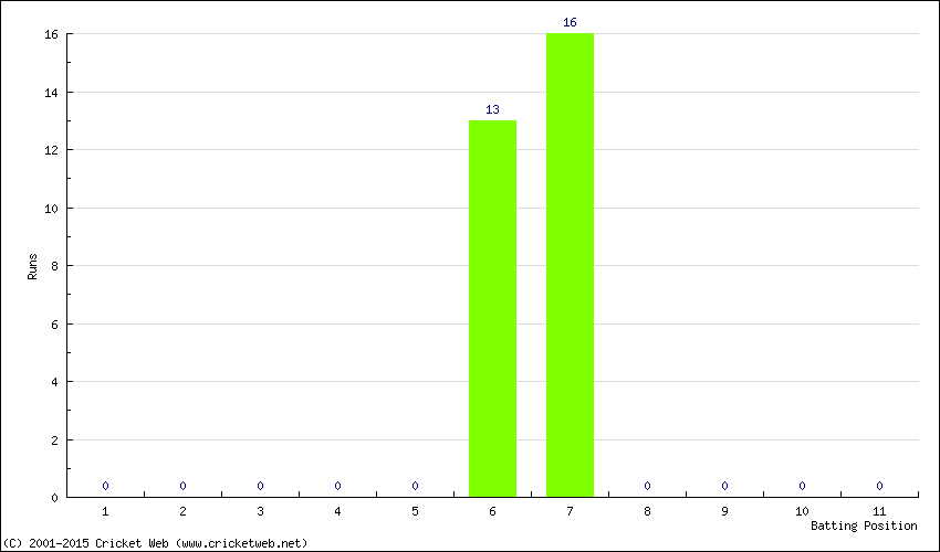 Runs by Batting Position