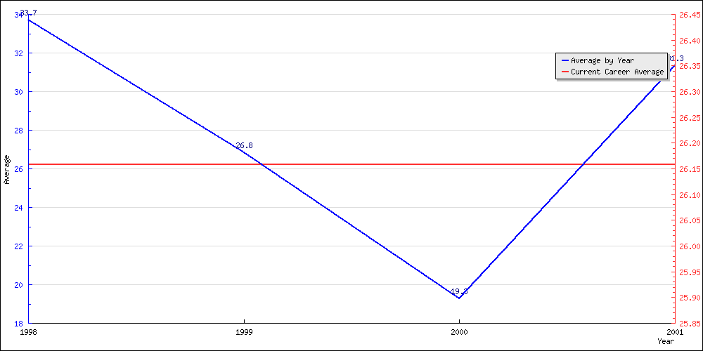 Bowling Average by Year