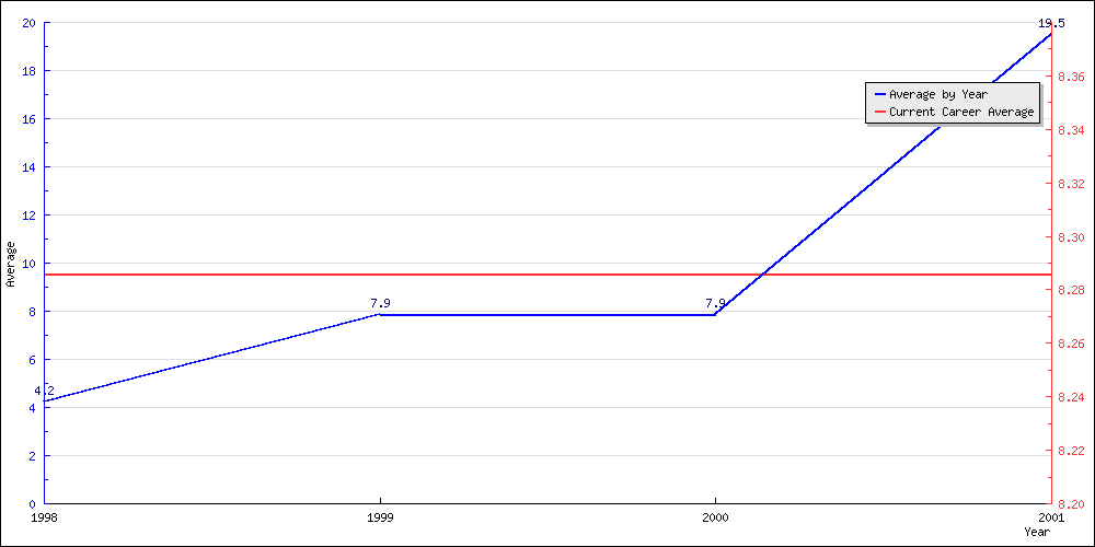 Batting Average by Year