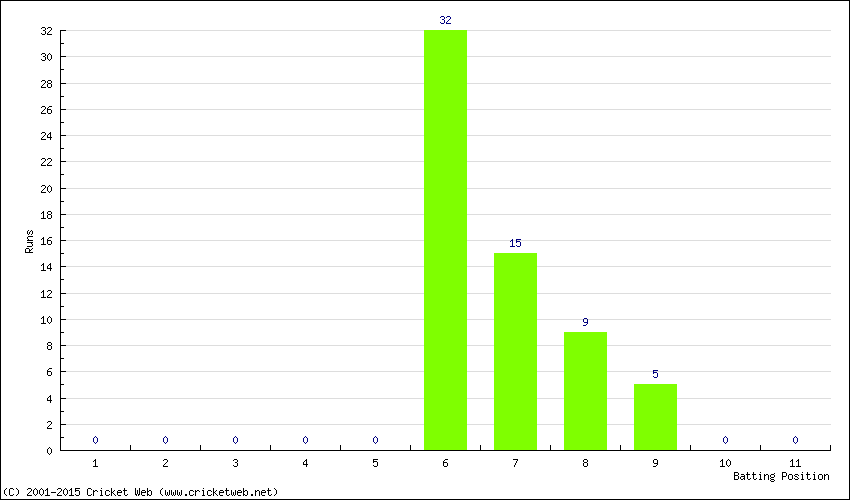 Runs by Batting Position