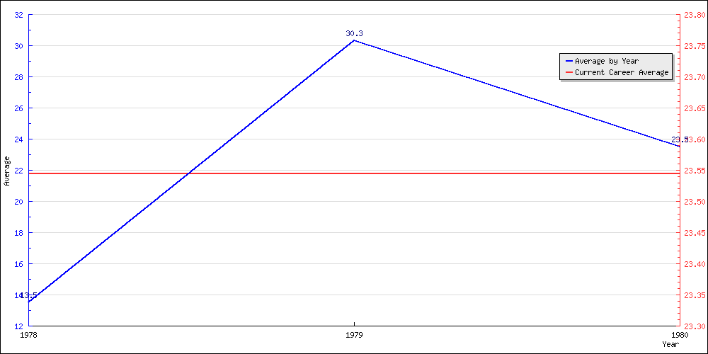 Bowling Average by Year