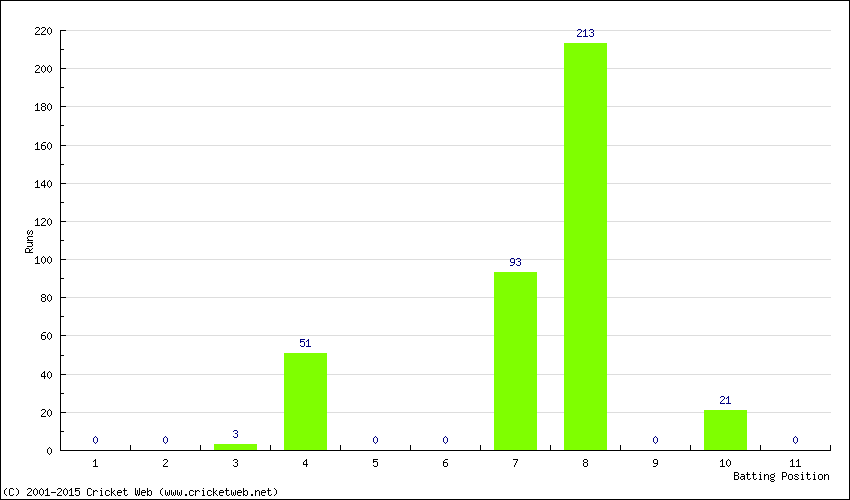 Runs by Batting Position