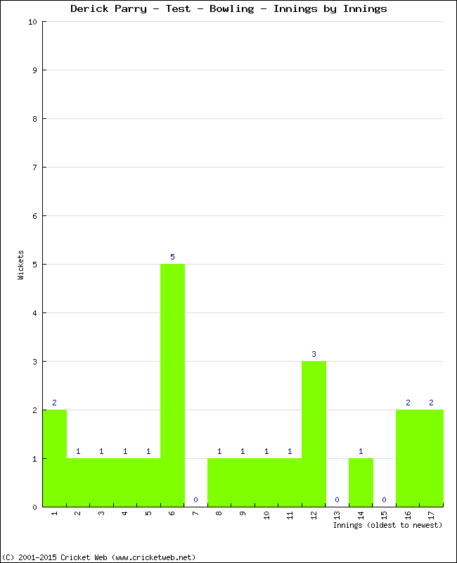 Bowling Performance Innings by Innings