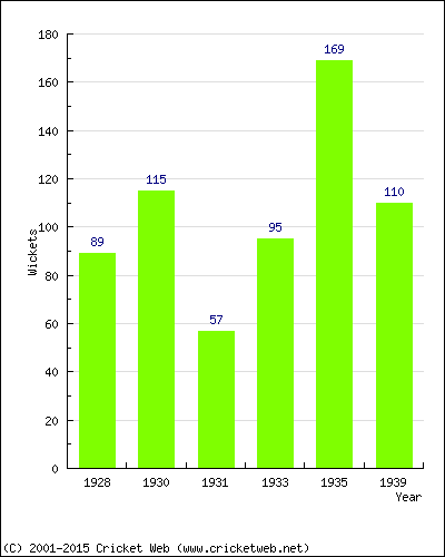 Runs by Year