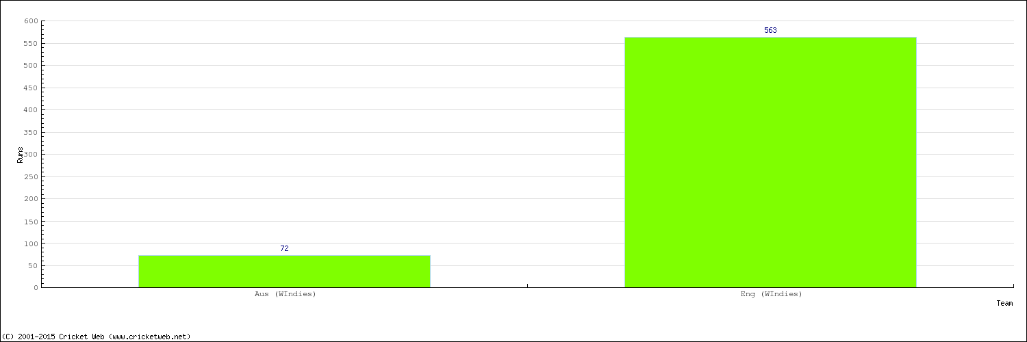 Runs by Country