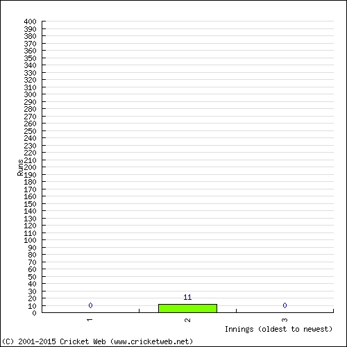 Batting Recent Scores