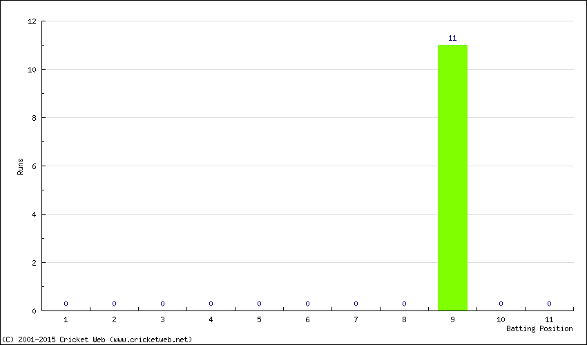 Runs by Batting Position