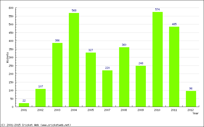 Runs by Year