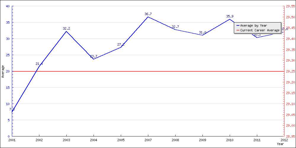 Batting Average by Year