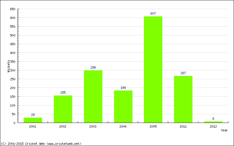 Runs by Year