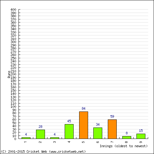 Batting Recent Scores