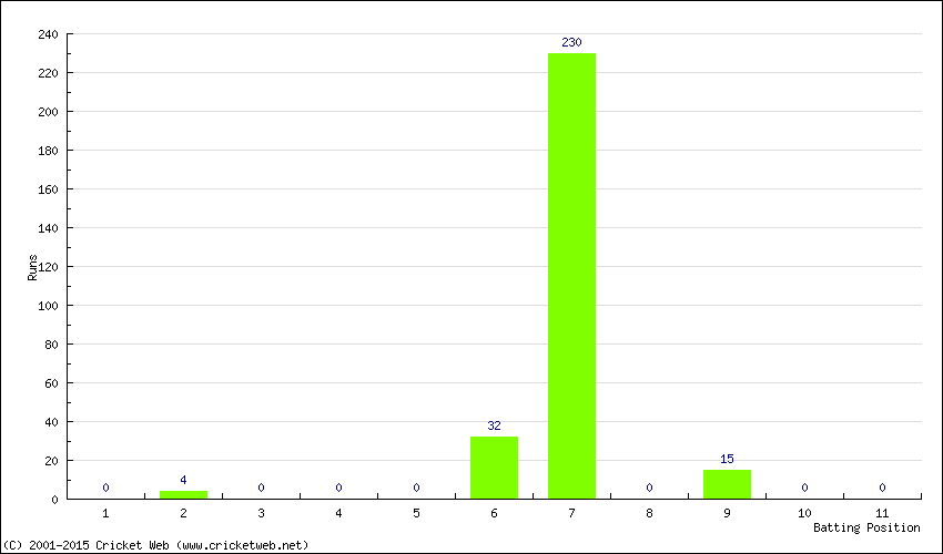 Runs by Batting Position