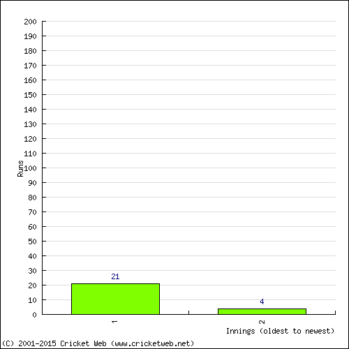 Batting Recent Scores