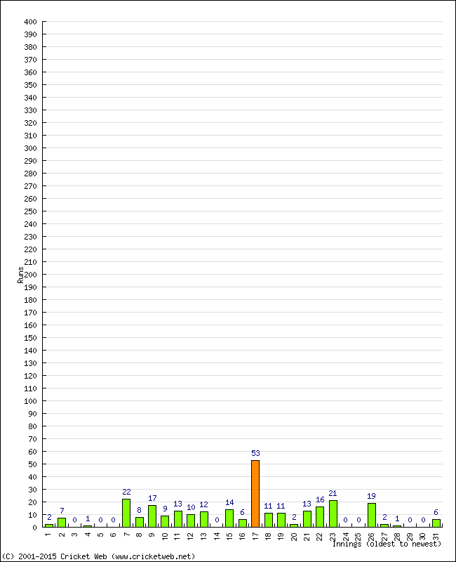 Batting Performance Innings by Innings