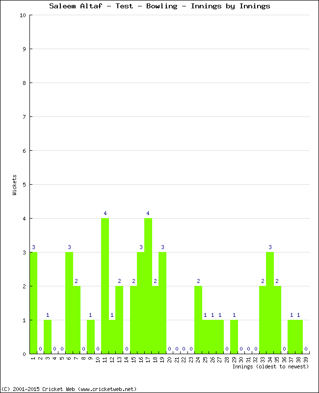 Bowling Performance Innings by Innings