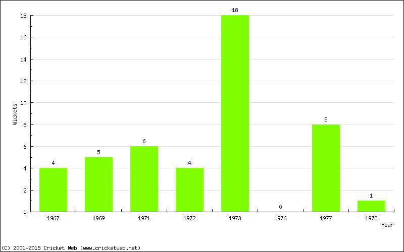 Wickets by Year