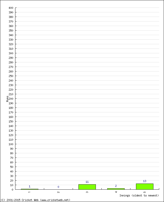 Batting Performance Innings by Innings - Home